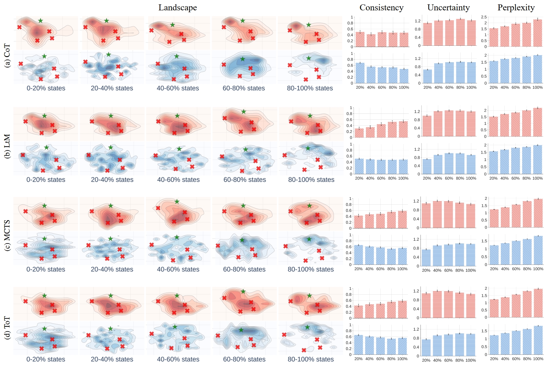 LoT for different algorithms.